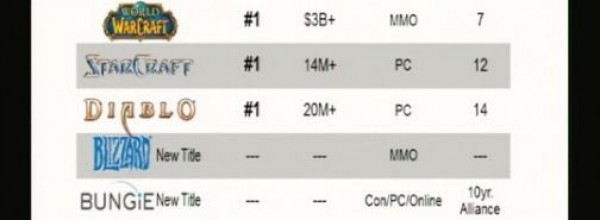 Il titolo Activision-Bungie su PC e Console