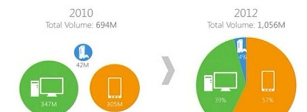 Microsoft: PC, smartphone e Xbox con un unico sistema operativo