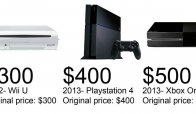 I costi di lancio delle console e l'inflazione