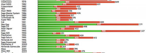 Console al lancio: chi costa di più?