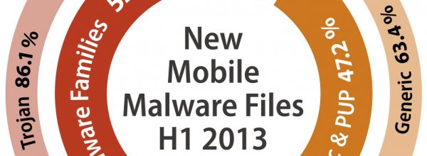 G Data: malware su Android da record