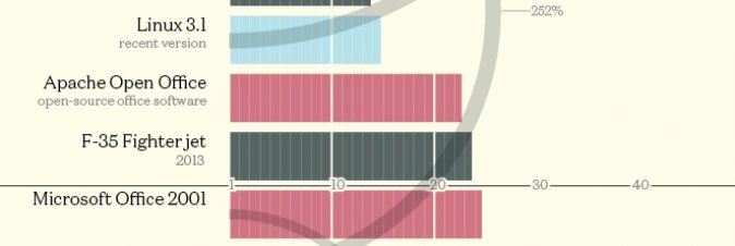 Curiosit: il mondo in milioni di righe di codice