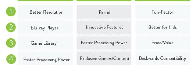 Ps4, Xbox One o Wii U, perch le avete acquistate?