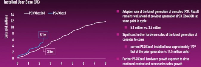La nuova generazione di console surclassa la vecchia, almeno in UK