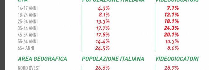 Il videogioco? Roba da grandi