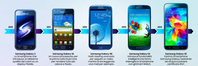 Samsung presenta i dieci anni di innovazione del Galaxy