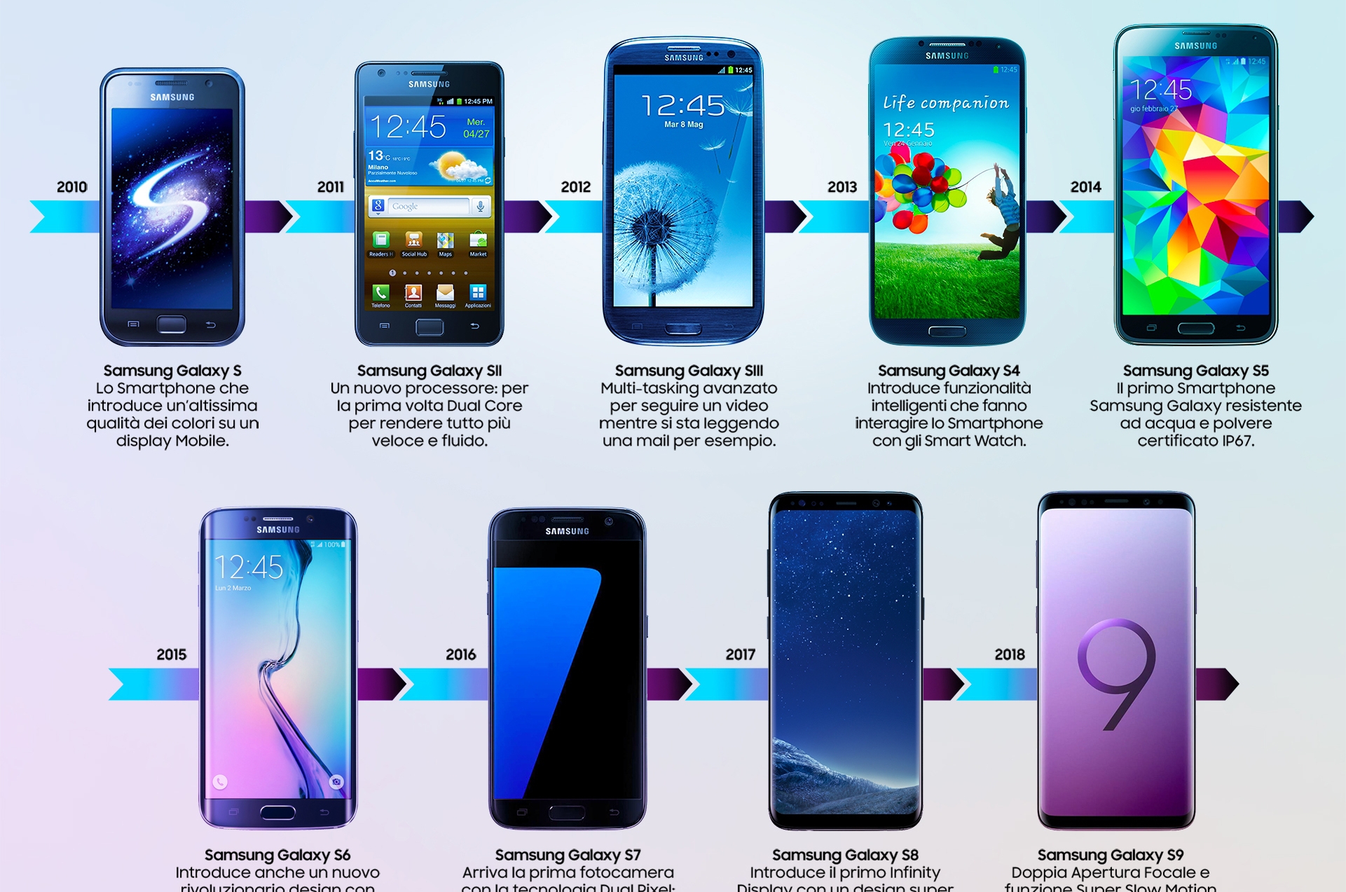 Samsung presenta i dieci anni di innovazione del Galaxy