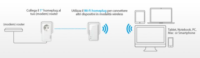 Sitecom LN-554 e LN-555 immagine 89694